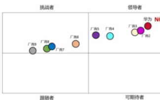 2020年華為蟬聯(lián)中國UPS市場份額第一，市場份額快速增長