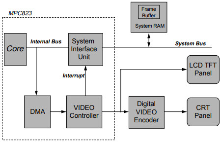 基于Video <b class='flag-5'>Overlay</b> Circuit视频系统的参考设计