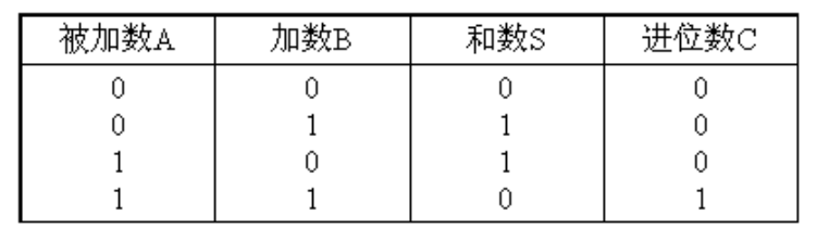 两个一位二进制数加法运算的电子器件,具有被加数a和加数b两个输入端