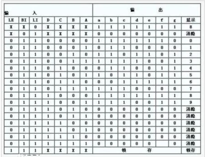 CD4511引脚图及真值表