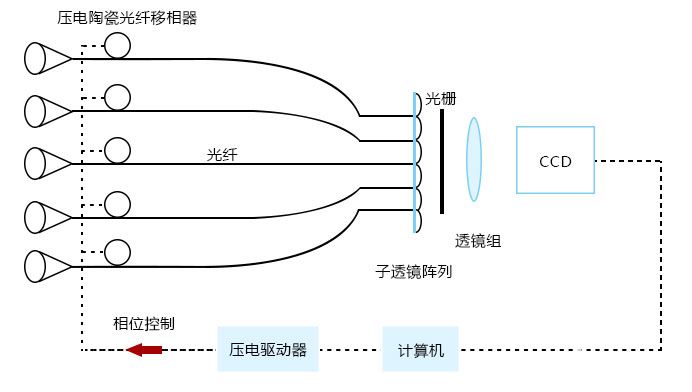 基于压电陶瓷光纤相位调制器的自适应光学综合孔径成像遥感器系统