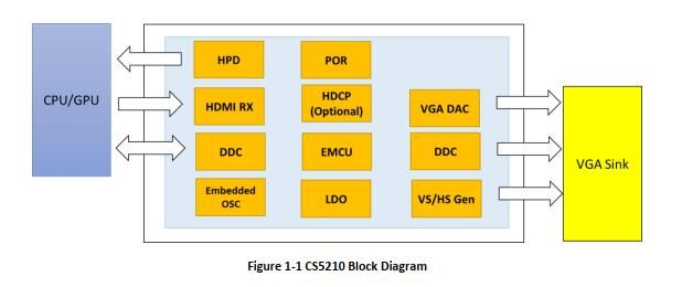CS5210 HDMI to VGA方案设计资料