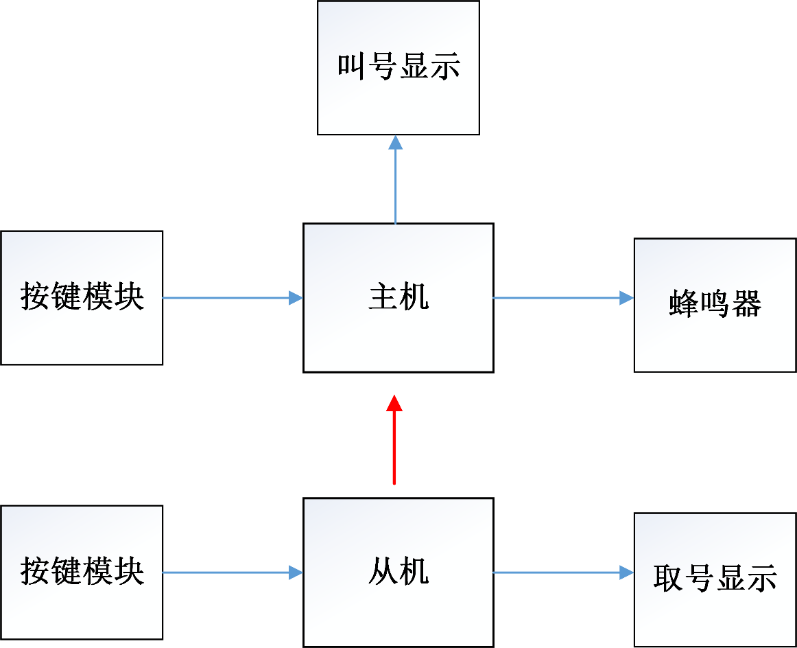 求一种基于51单片机的排队叫号系统的设计方案