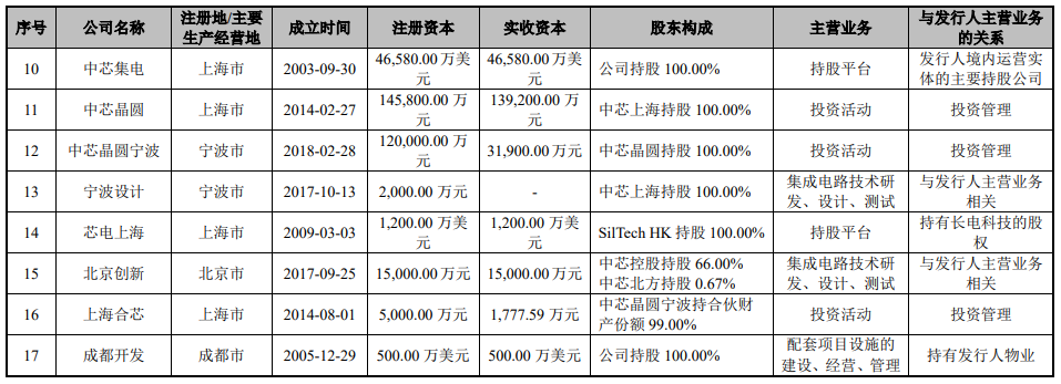 中芯国际