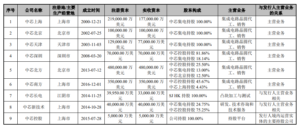 中芯国际