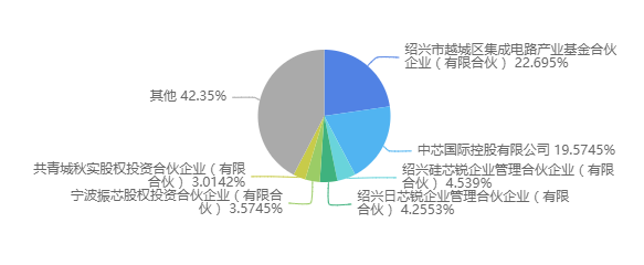 中芯国际