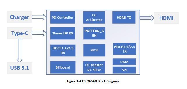 CS5266 typec转HDMI带PD+USB3.1拓展坞方案设计资料