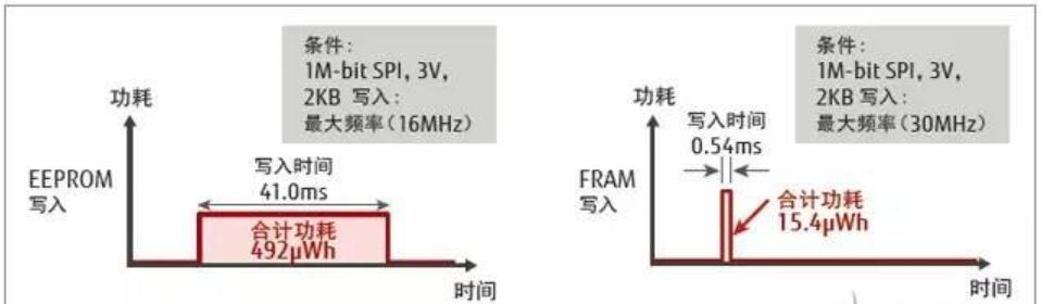 FRAM芯片