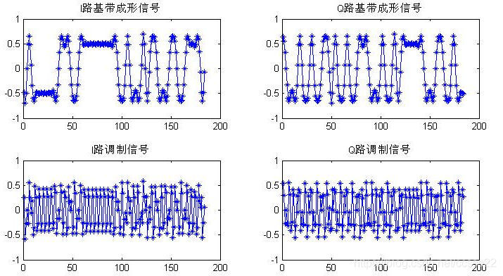图3.7qpsk调制信号 其中频信号如下所示