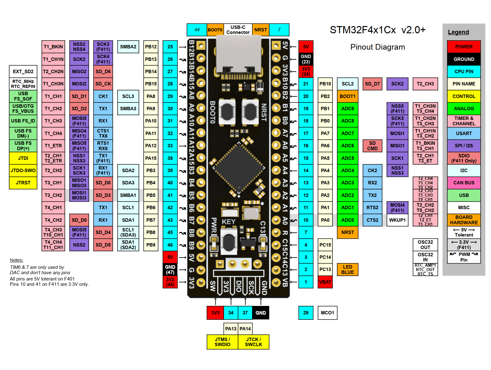 STM32