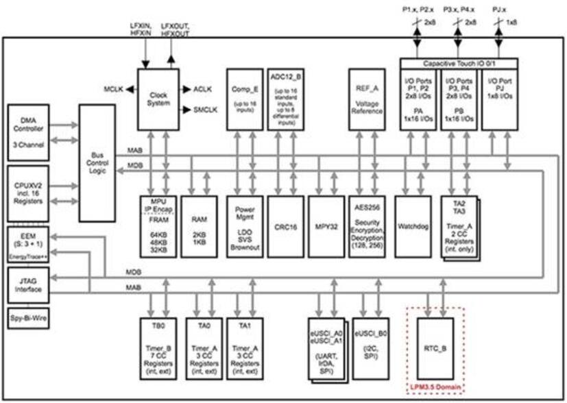 EEPROM