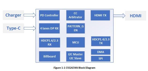 CS5267 typec轉HDMI 4K60Hz帶PD3.0快充拓展塢方案
