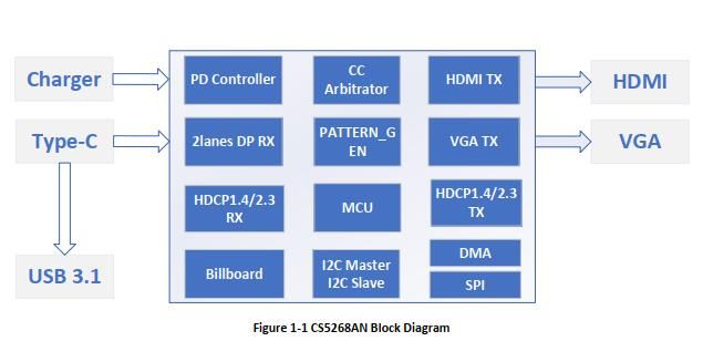 CS5268Type-C/DP1.4至HDMI2.0b和VGA转换器方案设计资料