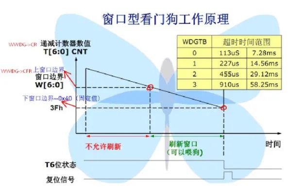 独立看门狗