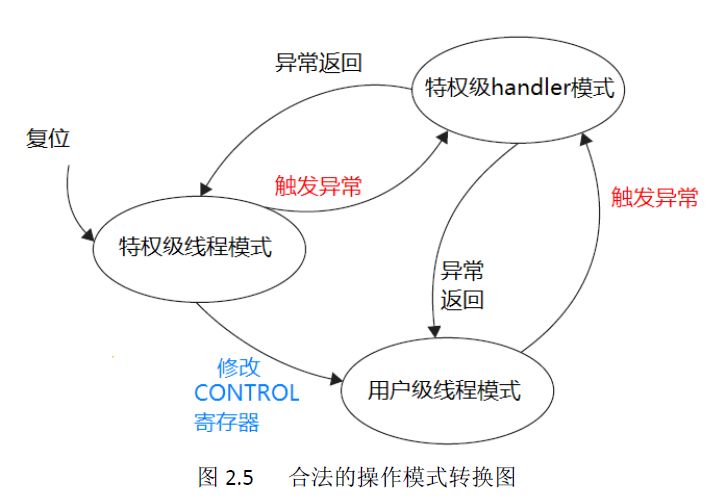 控制器