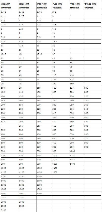 电机功率等级标准划分 电机功率等级表