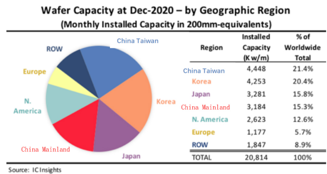 中国大陆晶圆产能急速增长，再过一年能超越日本，跻身全球TOP 3 ?