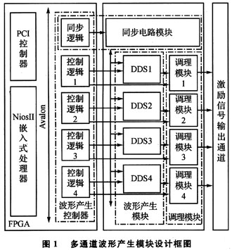 FPGA的并行多通道激励信号产生模块