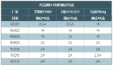 你们知道0Ω<b class='flag-5'>电阻</b>最大能<b class='flag-5'>过多大</b><b class='flag-5'>电流</b>吗？