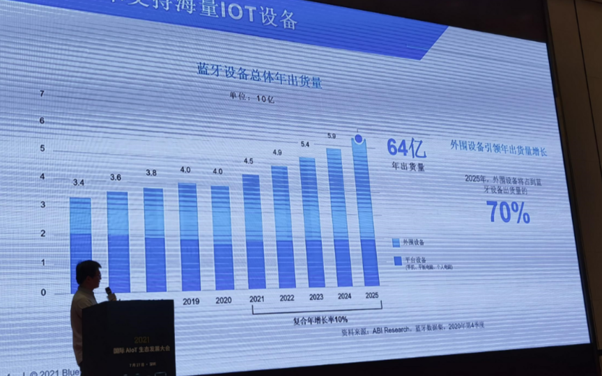藍牙技術聯盟:低功耗藍牙將引領未來20年的音頻市...