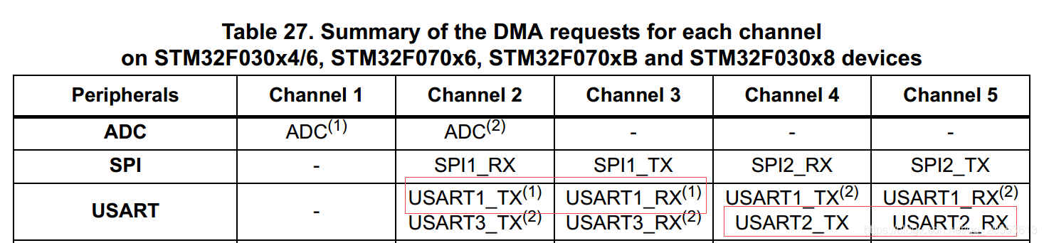 STM32