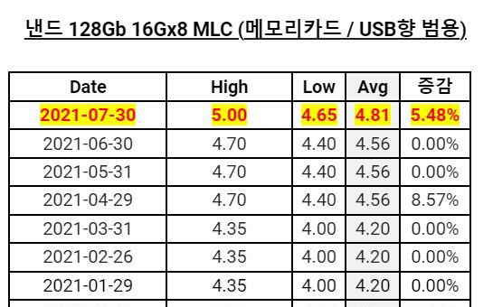 7 月 DRAM 、 NAND 價格繼續上漲,最...