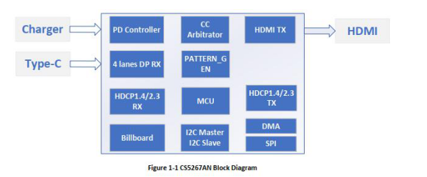 CS5267TYPEC转HDMI4K 60HZ带PD快充方案