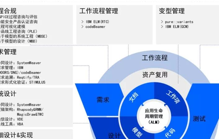 MBSE咨詢服務與工具——MBSE在汽車行業的應用