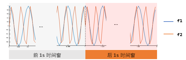 傅里叶变换