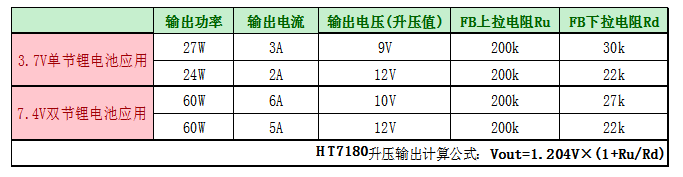 HT7180 3.7V升12V/2A内置MOS大电流升压IC解决方案
