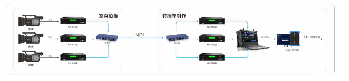 转播车室内外如何实现NDI IP化传输应用？