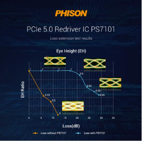 高速傳輸時代來臨 群聯推出PCIe 5.0 Redriver高速界面IC