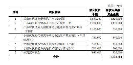 38寧德時代擬定增募資不超過582億元 寧德時代最新消息