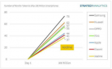 Realme全球智能手機出貨量累計達1億部