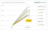 Realme全球智能手機(jī)<b class='flag-5'>出貨量</b>累計(jì)達(dá)1億部