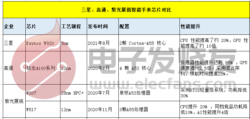 三星發布業內首款智能穿戴芯片Exynos W920