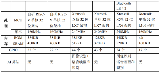 乐鑫科技物联网ESP32-C3芯片进入测试及软件开发阶段