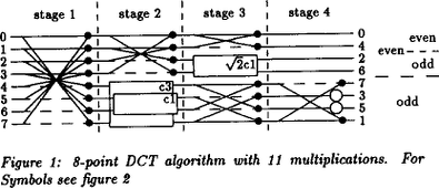 DCT