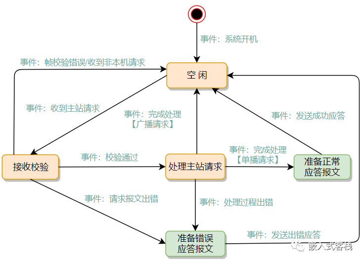 代码