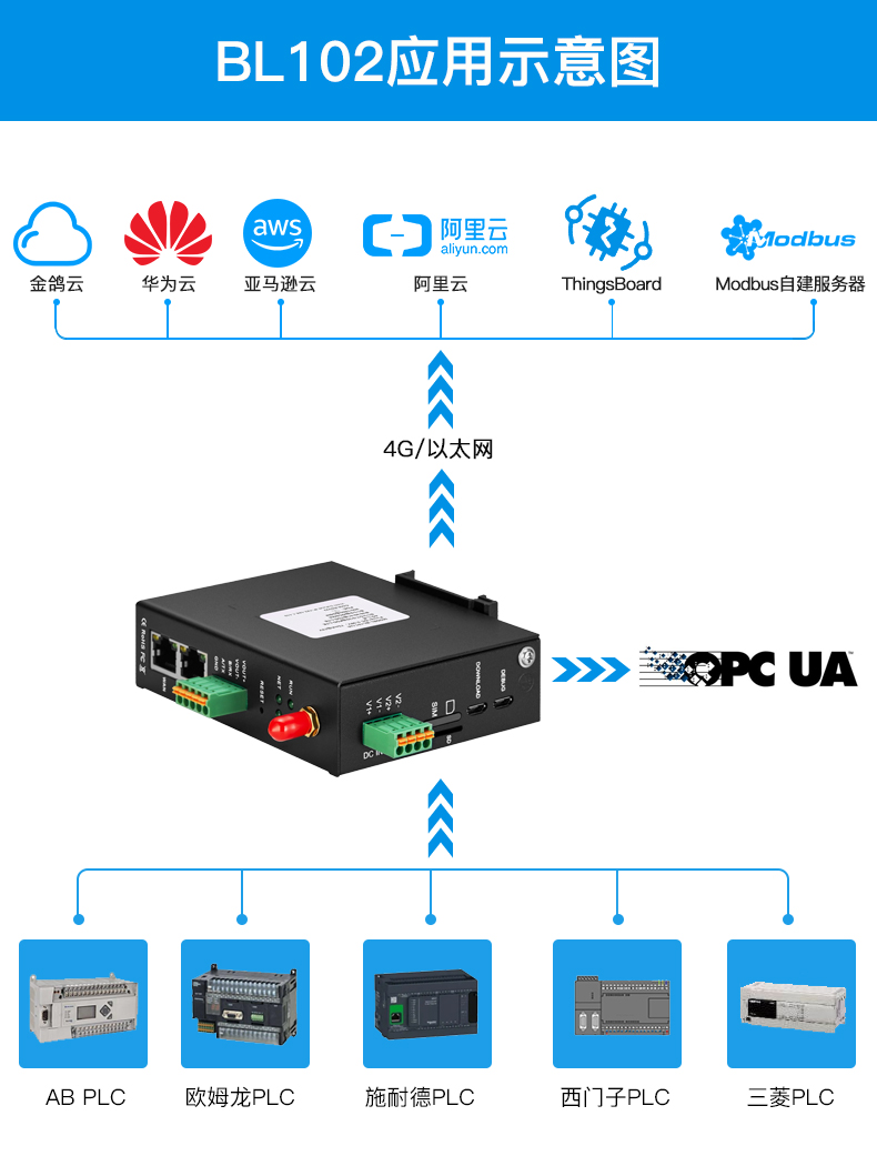 PLC工業網關在工業4.0的應用