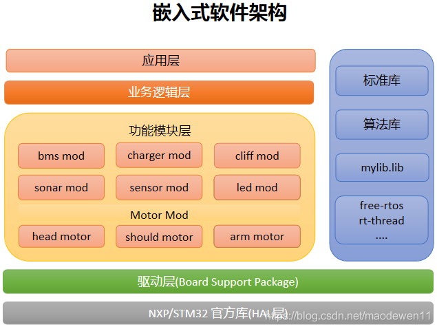 为何要进行嵌入式软件架构设计?如何设计?