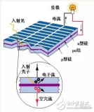 什么是光伏分布式发电_分布式光伏发电的原理是什么