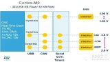  <b class='flag-5'>STM32F0</b><b class='flag-5'>系列</b>概览