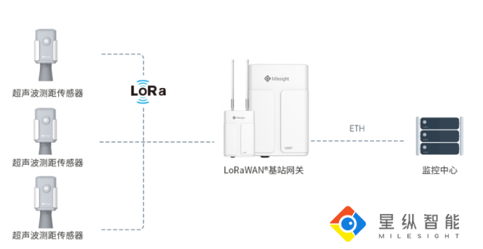 避坑指南！星縱智能告訴你為什么LoRa技術適合布局智慧工業？