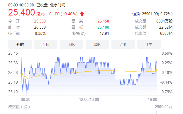 雷軍賣出逾3億股小米股票