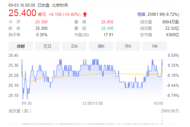 雷军卖出逾3亿股小米股票