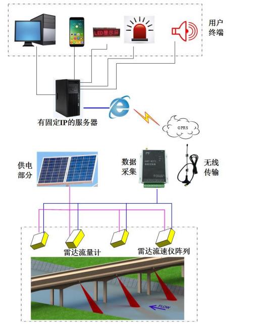 明渠流量计