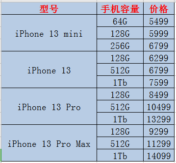 苹果<b>13</b>大约售价多少钱 苹果<b>13</b>不同的规格的<b>价格</b>
