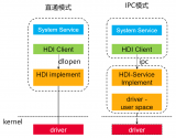 HDI的IPC模式具體實現(xiàn)方法和驅(qū)動框架能力