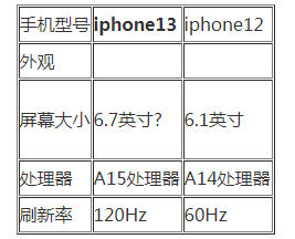 iphone12